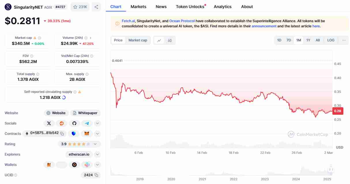 SingularityNet’s current price | Source: CoinMarketCap