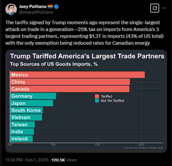 Import tariffs on major countries | Source: Twitter