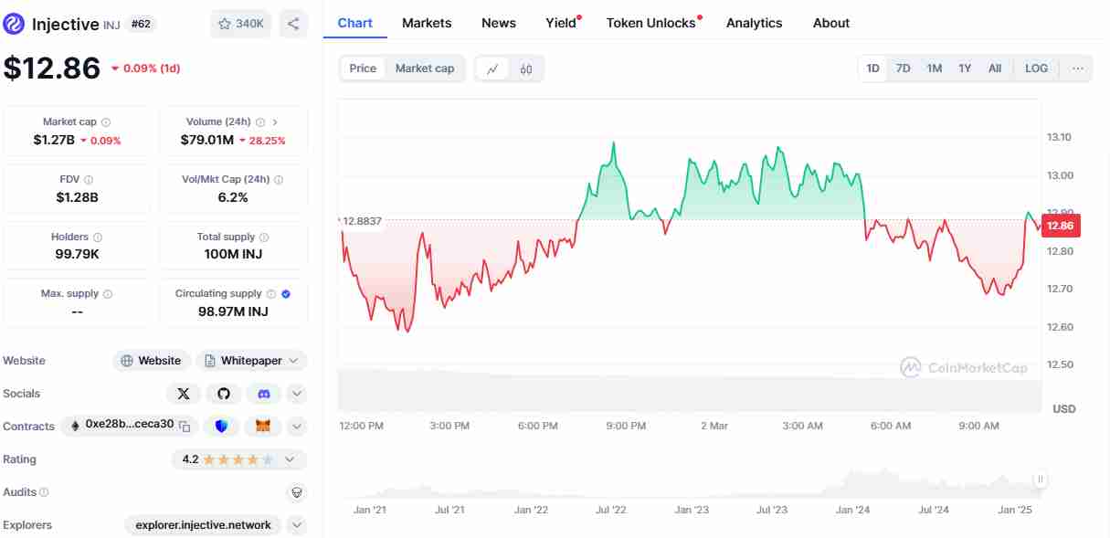 The ongoing Injective price | Source: CoinMarketCap