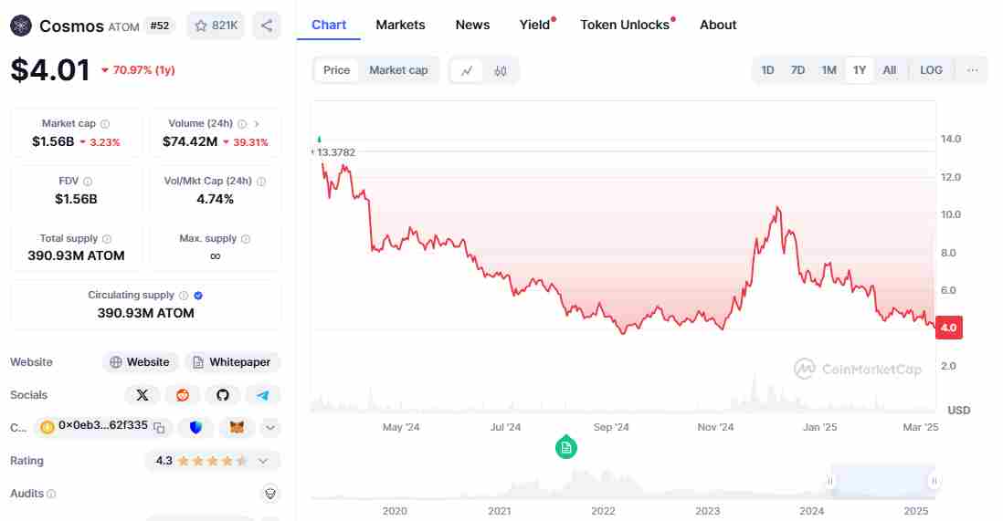 Current price of $ATOM | Source: CoinMarketCap