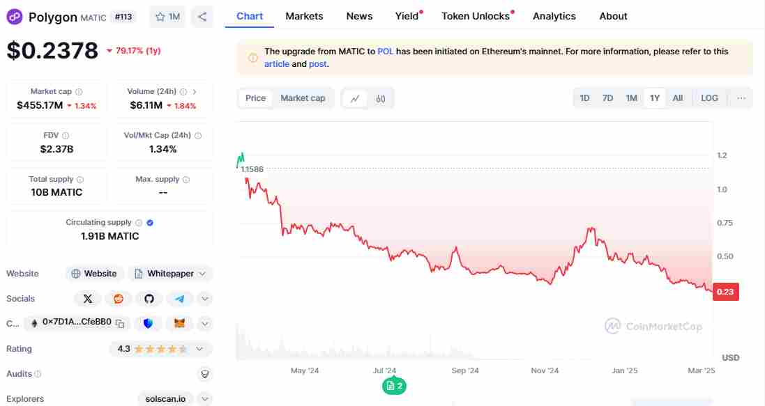 Polygon’s current price | Source: CoinMarketCap