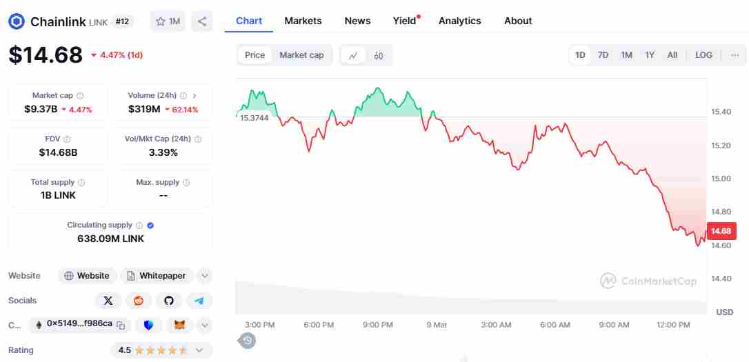 Chainlink’s current price | Source: CoinMarketCap