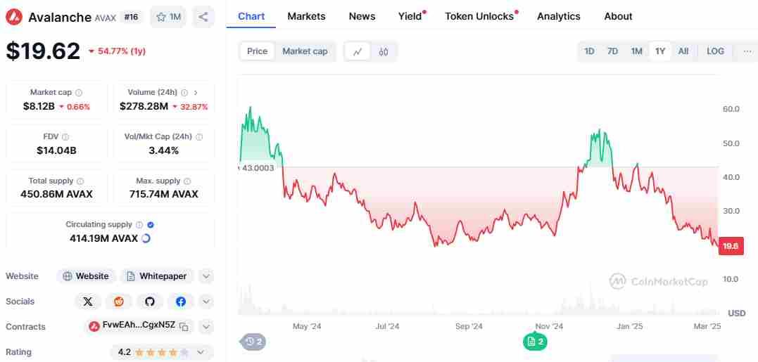 The current price of Avalanche | Source: CoinMarketCap