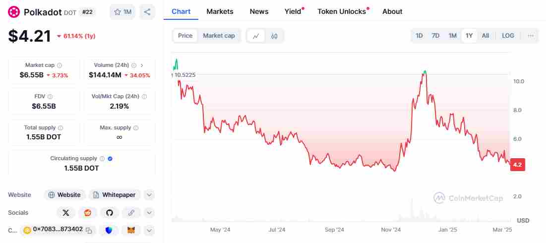 Polkadot’s price | Source: CoinMarketCap