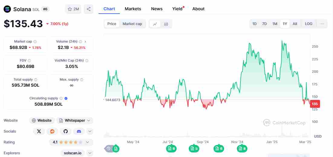 Solana’s current price | Source: CoinMarketCap