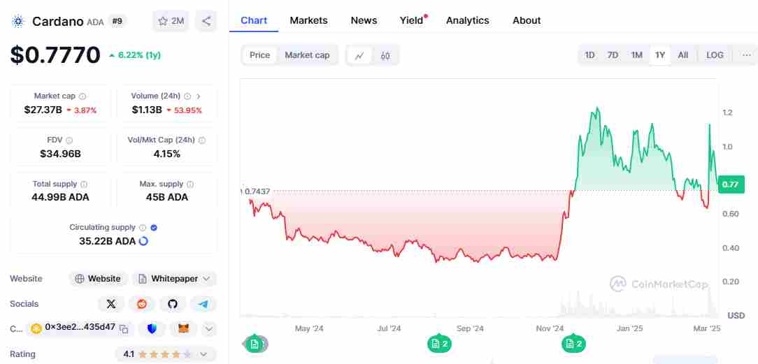 Cardano’s current trajectory | Source: CoinMarketCap